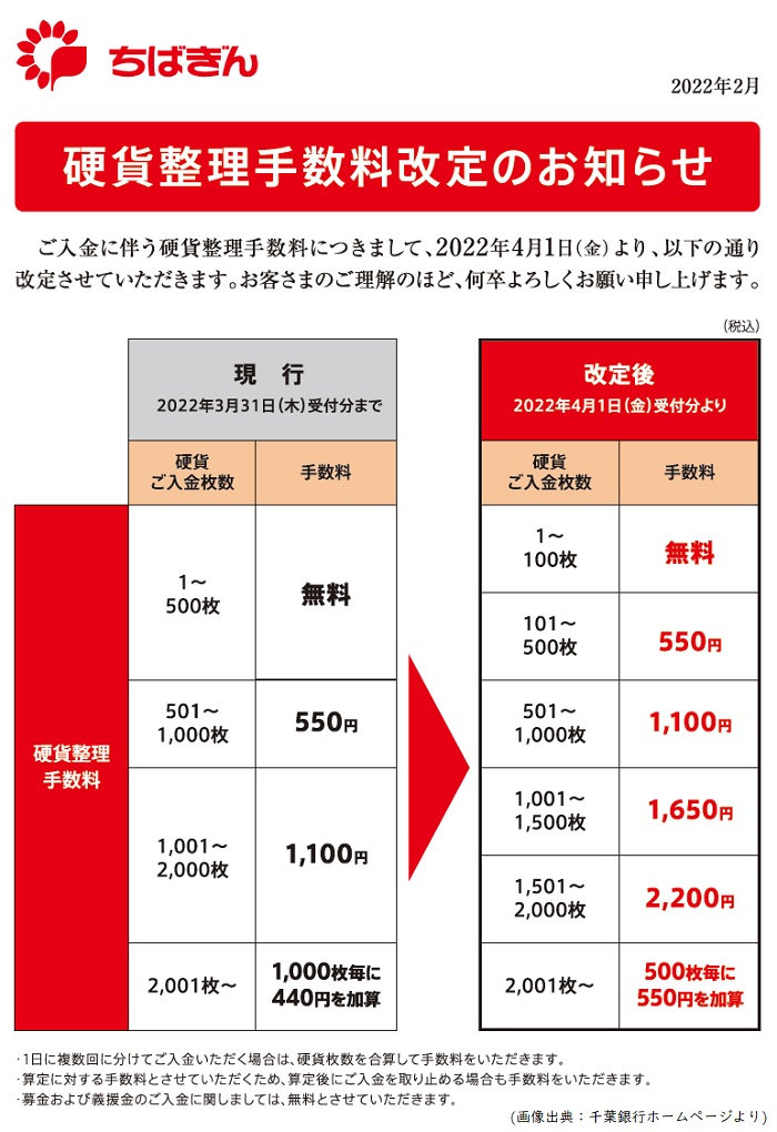 （2022年4月1日から適用）千葉銀行の硬貨整理手数料