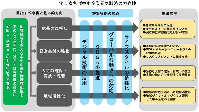 第５次ちば中小企業元気戦略の方向性