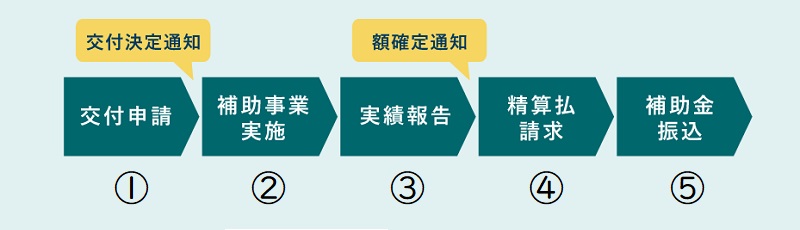 ちば中小企業生産性向上・設備投資補助金を申請する流れ